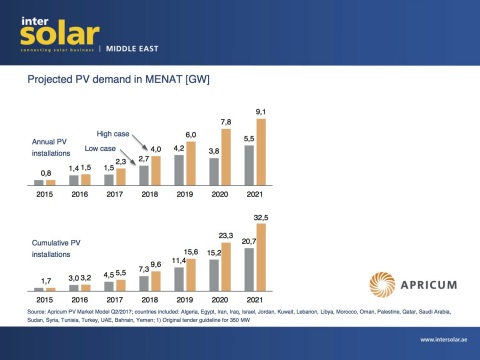 Projected PV demand in MENAT (Photo: Solar Promotion GmbH / Business Wire)