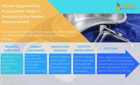 Market Opportunity Assessment for a Surgical Instruments Manufacturer Helps Evaluate the Market Attractiveness. (Graphic: Business Wire)