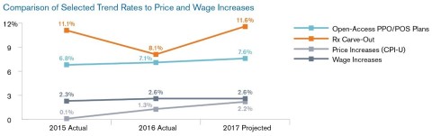 Health cost trend increases once again outpace wages, in some cases at more than three times the rate. (Graphic: Business Wire)