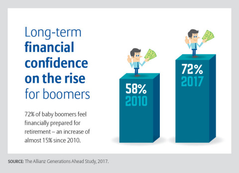Boomers financial confidence on the rise according to the 2017 Allianz Generations Ahead Study (Graphic: Allianz Life Insurance Company of North America)