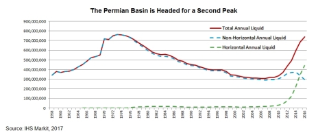 The Permian Basin is Headed for a Second Peak. Source: IHS Markit 2017