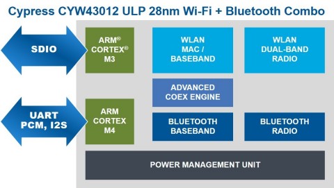 Pictured is a block diagram of Cypress' CYW43012 combo chip. (Graphic: Business Wire)