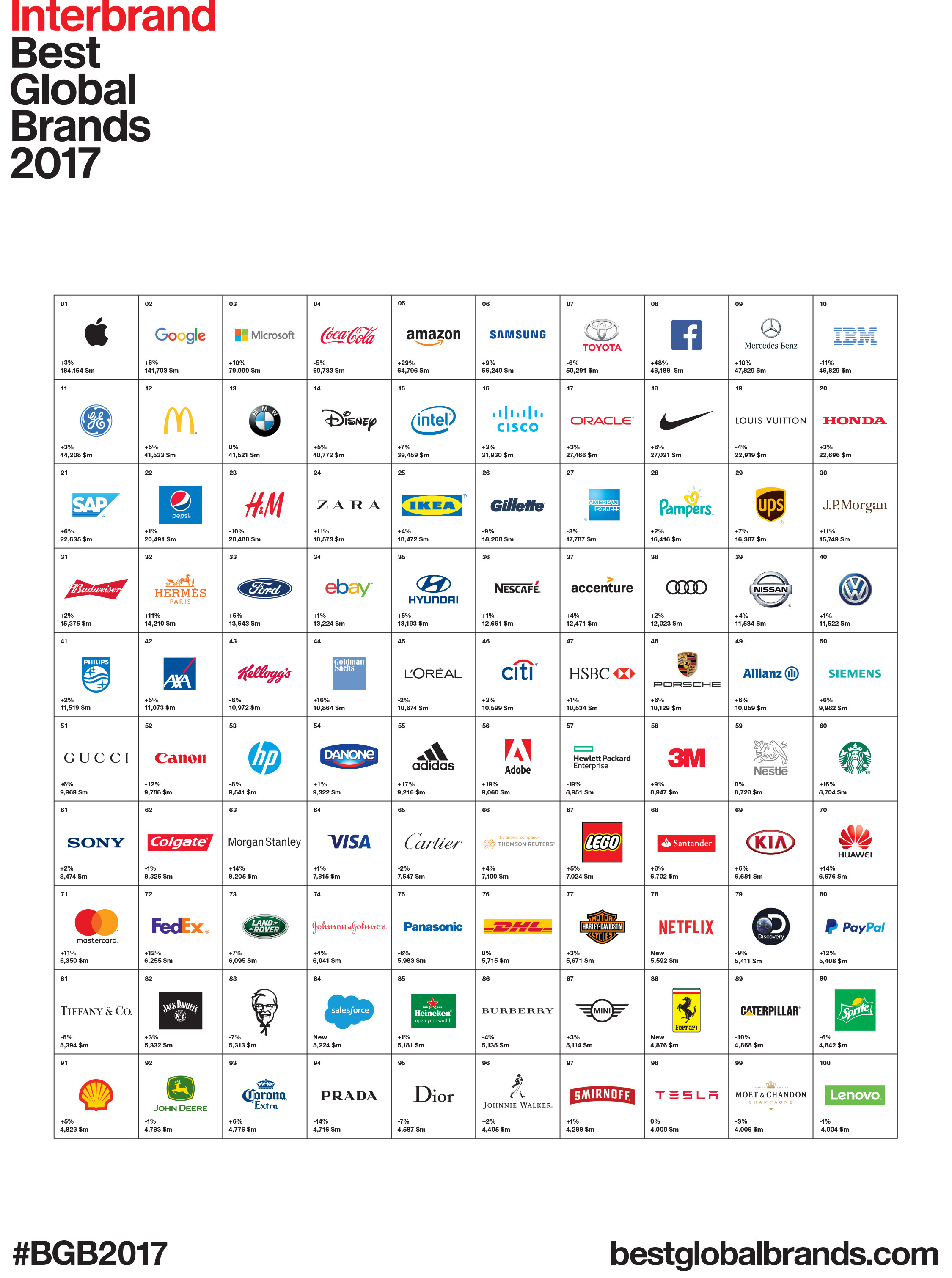 Interbrand Releases 2017 Global Brands Report: Apple and Google Hold the Top Spots, while Ferrari, Netflix and Salesforce.com Enter the List | Business Wire