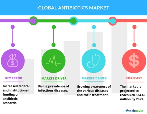 Technavio has published a new report on the global antibiotics market from 2017-2021. (Photo: Business Wire)