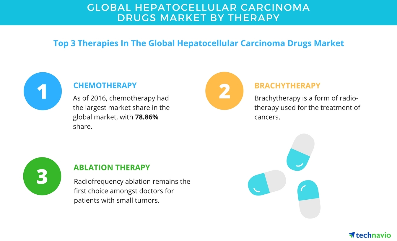 Hepatocellular Carcinoma Drugs Market Opportunities And Forecast Technavio Business Wire