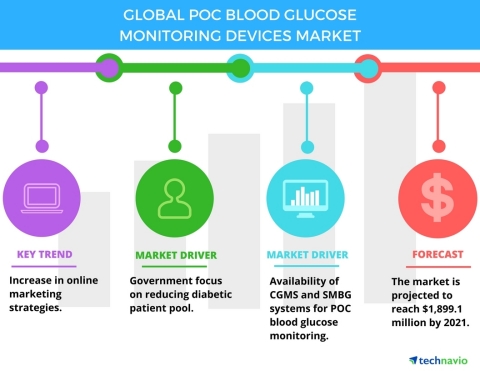 Technavio has published a new report on the global POC blood glucose monitoring devices market from 2017-2021. (Graphic: Business Wire)