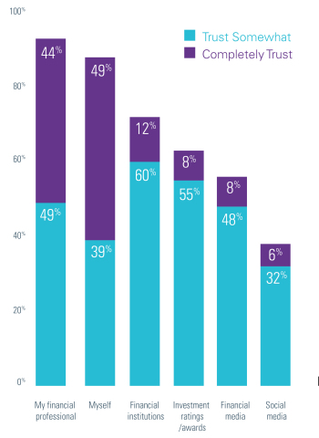 Who do Investors Really Trust? (Graphic: Business Wire)