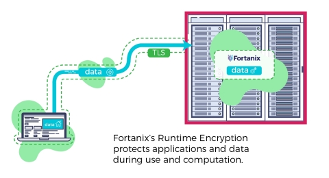 While today’s encryption technologies protect only data at rest and data in motion, Runtime Encryption keeps keys, data and applications completely protected while in use from external and internal threats, including insiders, cloud providers, government subpoena, OS-level hacks, and network intruders. (Graphic: Business Wire)
