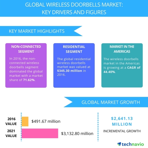 Technavio has published a new report on the global wireless doorbells market from 2017-2021. (Graphic: Business Wire)