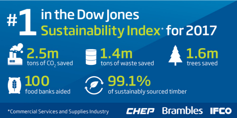 Brambles elegido líder de la categoría en el índice de sostenibilidad Dow Jones Sustainability World Index