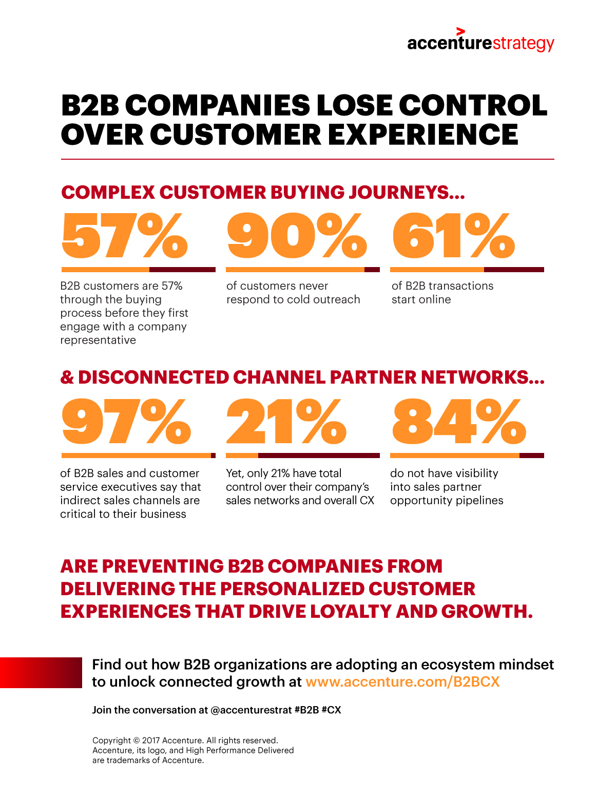 Growth At Stake As B2b Companies Lose Control Over Customer Experience Accenture Study Finds Business Wire