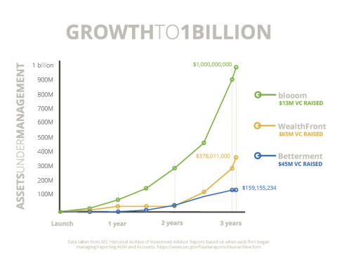 blooom Becomes Fastest Independent Robo-advisor to Pass $1 Billion in Assets Under Management (Graphic: Business Wire)