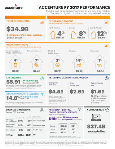Accenture FY17 Earnings Infographic (Graphic: Business Wire)