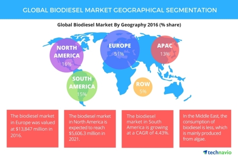 Technavio has published a new report on the global biodiesel market from 2017-2021. (Photo: Business Wire)