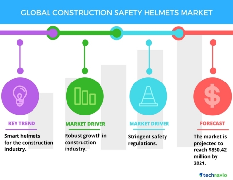 Technavio has published a new report on the global construction safety helmets market from 2017-2021. (Graphic: Business Wire)