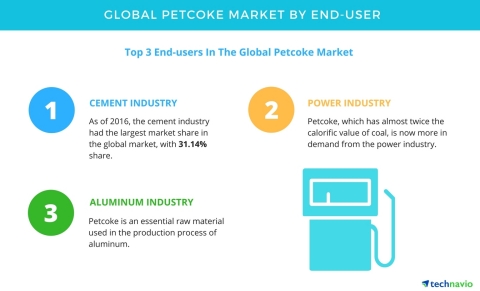 Technavio has published a new report on the global petcoke market from 2017-2021. (Graphic: Business Wire)