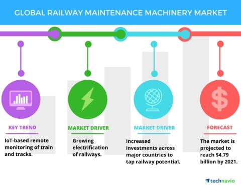 Technavio has published a new report on the global railway maintenance machinery market from 2017-2021. (Graphic: Business Wire)