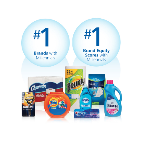 Our #1 market share position among millennials in brands such as Always, Tide, Downy, Dawn, Bounty, Charmin, Gillette, Crest and several others is evidence of P&G's leadership. (Photo: Business Wire)