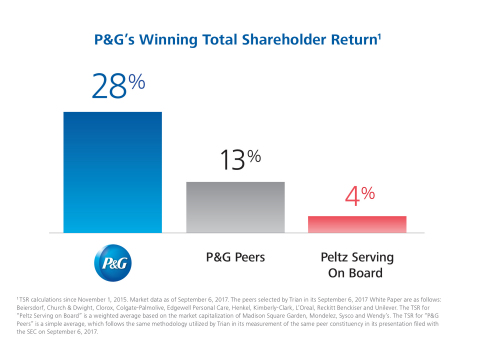 The P&G team has delivered 28% total shareholder return during the past two years, above peer companies (13% return) and above the weighted average shareholder return of companies on which Mr. Peltz serves as a board member (4% return). (Graphic: Business Wire)