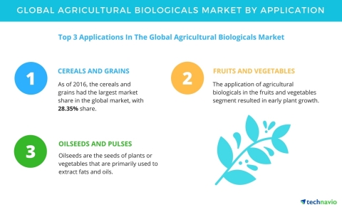 Technavio has published a new report on the global agricultural biologicals market from 2017-2021. (Graphic: Business Wire)