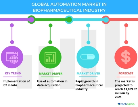 Technavio has published a new report on the global automation market in biopharmaceutical industry from 2017-2021. (Graphic: Business Wire)