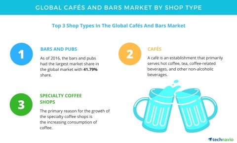 Technavio has published a new report on the global cafés and bars market from 2017-2021.(Graphic: Business Wire)