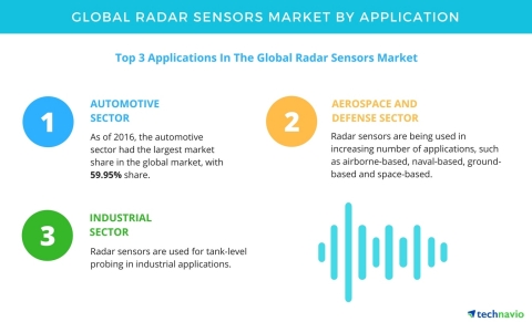 Technavio has published a new report on the global radar sensors market from 2017-2021. (Graphic: Business Wire)