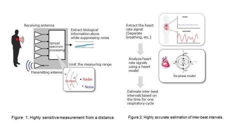 Overview of a new remote sensing technology for vital signs (Graphic: Business Wire)