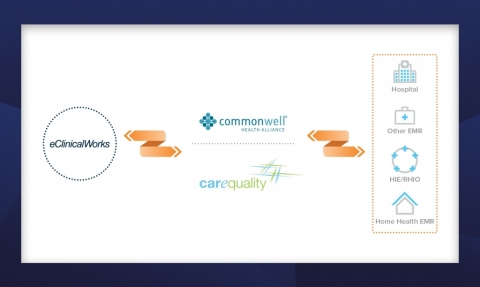 eClinicalWorks Announces Availability of Self-Activation for CommonWell Health Alliance and Carequality Interoperability (Photo: Business Wire) 