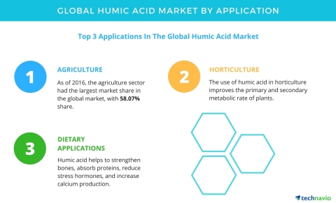 Technavio has published a new report on the global humic acid market from 2017-2021. (Graphic: Business Wire)
