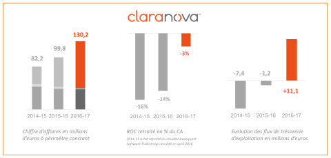 Claranova - Résultats annuels 2016-2017 (Photo: Claranova)