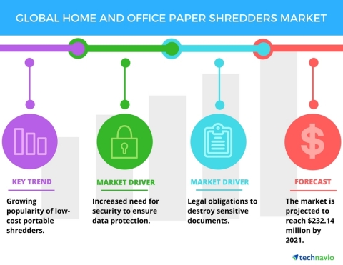 Technavio has published a new report on the global home and office paper shredders market from 2017-2021. (Graphic: Business Wire)