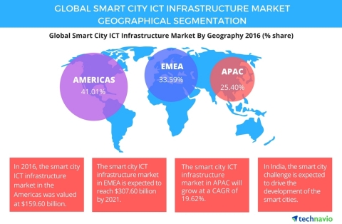 Technavio has published a new report on the global smart city ICT infrastructure market from 2017-2021. (Graphic: Business Wire)