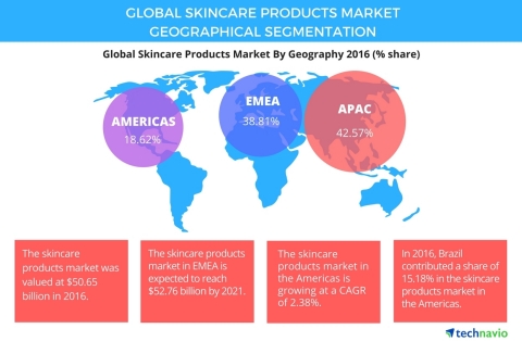 Technavio has published a new report on the global skincare products market from 2017-2021. (Graphic: Business Wire)