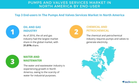 Technavio has published a new report on the pumps and valves services market in North America from 2017-2021. (Graphic: Business Wire)