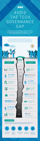 A new survey from global technology association ISACA reveals a governance gap. (Graphic: Business W ... 