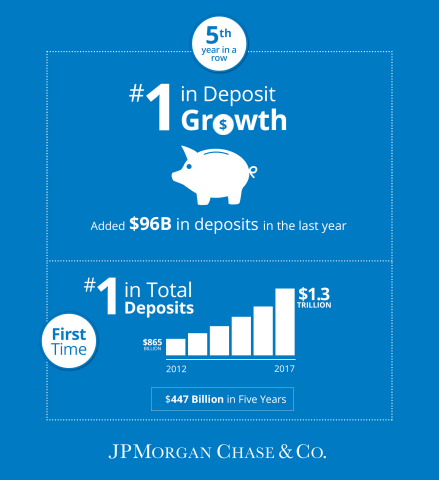 JPMorgan Chase & Co. 2017 FDIC deposits (Graphic: Business Wire)