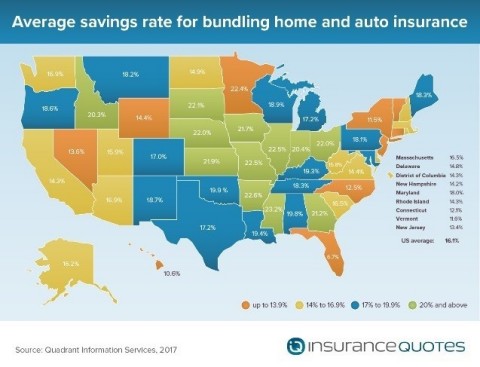 Average savings rate for bundling home and auto insurance (Graphic: Business Wire)