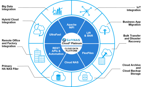 The SoftNAS cloud data platform and CloudFabric™ architecture provide customers a unified, integrated way to aggregate, transform, accelerate, protect and store data and to easily create hybrid cloud solutions that bridge islands of data across SaaS, legacy systems, remote offices, factories, IoT, analytics and the cloud. (Graphic: Business Wire)