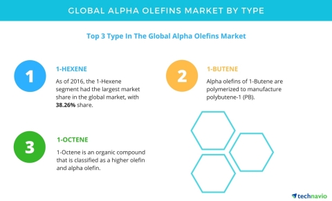 Technavio has published a new report on the global alpha olefins market from 2017-2021. (Graphic: Business Wire)