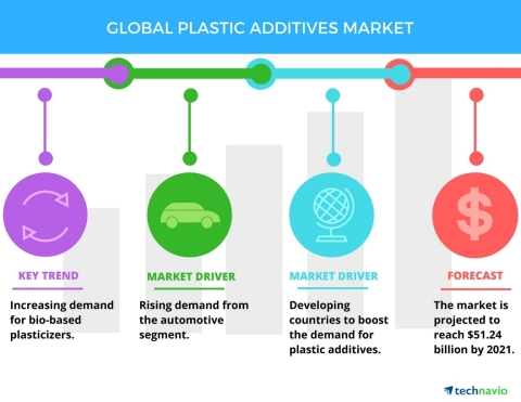 Technavio has published a new report on the global plastic additives market from 2017-2021. (Graphic: Business Wire)