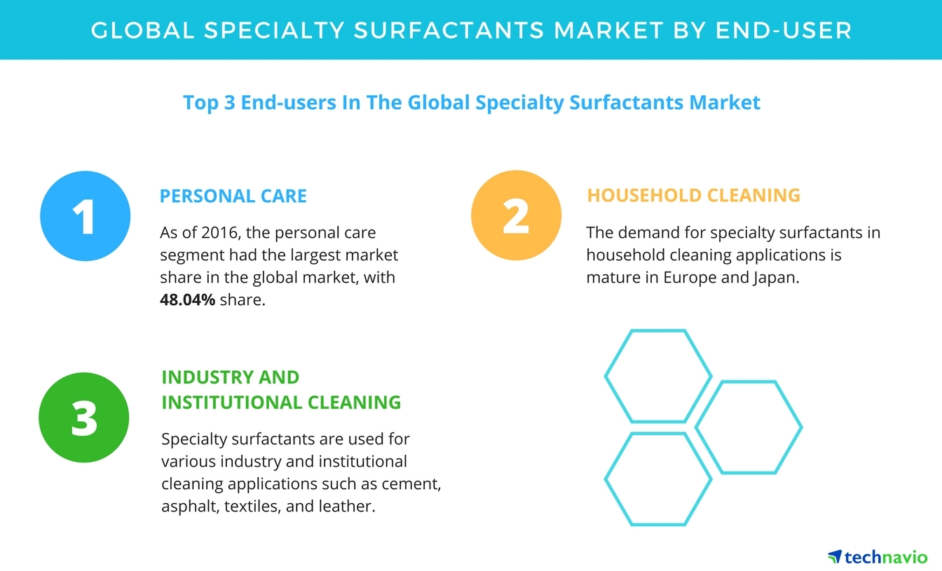 Specialty Surfactants Market to Grow Owing to High Demand from Personal Care Segment Technavio