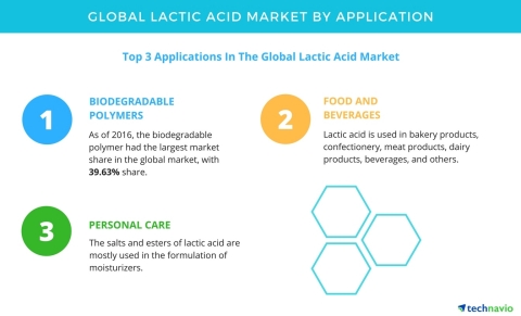 Technavio has published a new report on the global lactic acid market from 2017-2021. (Graphic: Business Wire)