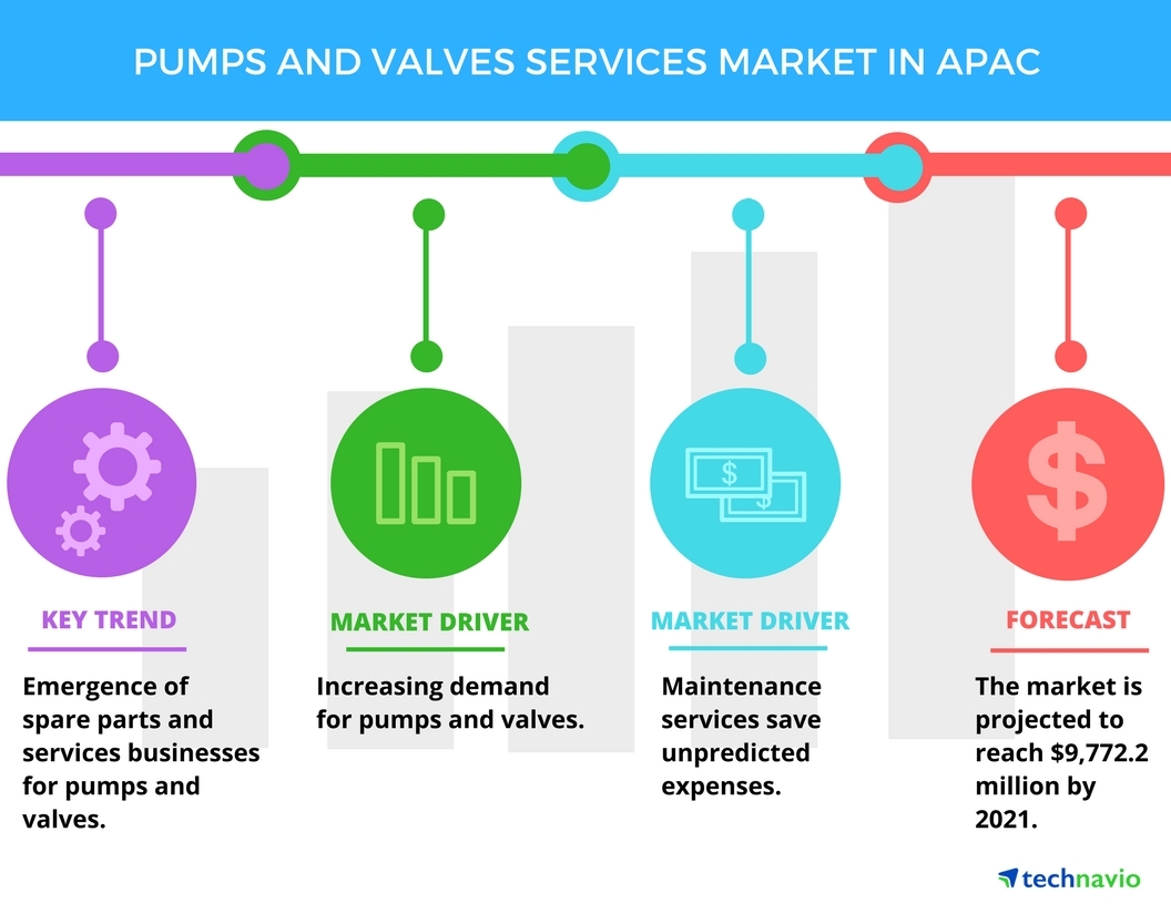 Pumps and Valves Services Market in APAC - Top Trends by | Business Wire