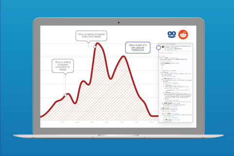 Taboola and Reddit Partner for Real-Time Insights on Trending Content (Graphic: Taboola)