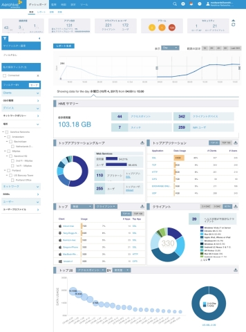 A look at Aerohive's dashboard. (Photo: Business Wire)