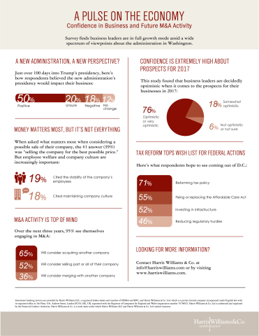 Harris Williams & Co. and Inc. surveyed business leaders - this is what they had to say. (Graphic: Business Wire)