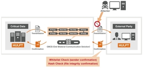 Configuration Example (Graphic: Business Wire)