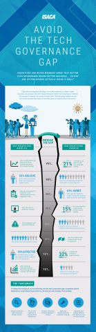 A new survey from global technology association ISACA reveals a governance gap. (Graphic: Business Wire)