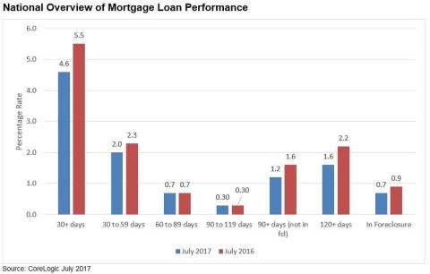 CoreLogic: National Overview of Mortgage Loan Performance for July 2017 (Graphic: Business Wire)